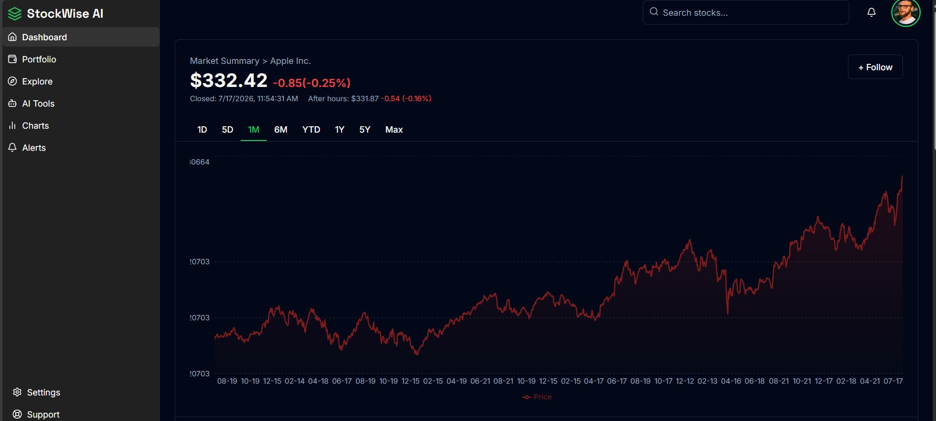 StockWise AI dashboard showing Apple stock analysis and a historical price chart